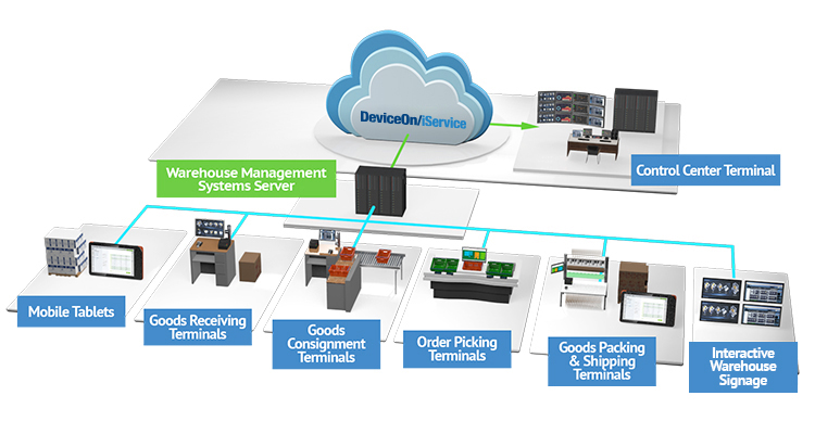 通過使用工業(yè)平板電腦供應(yīng)商的最新系列觸摸計算機作為智能倉庫管理終端優(yōu)化倉庫操作