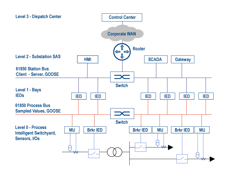 工業(yè)平板電腦廠家:現(xiàn)代化電網(wǎng)變電站的數(shù)字虛擬化 工業(yè)平板電腦廠家:現(xiàn)代化電網(wǎng)變電站的數(shù)字虛擬化